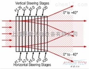 光束偏转解决方案汇总