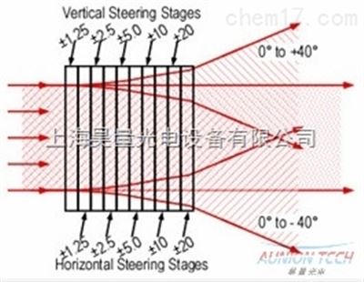 光束偏转解决方案汇总