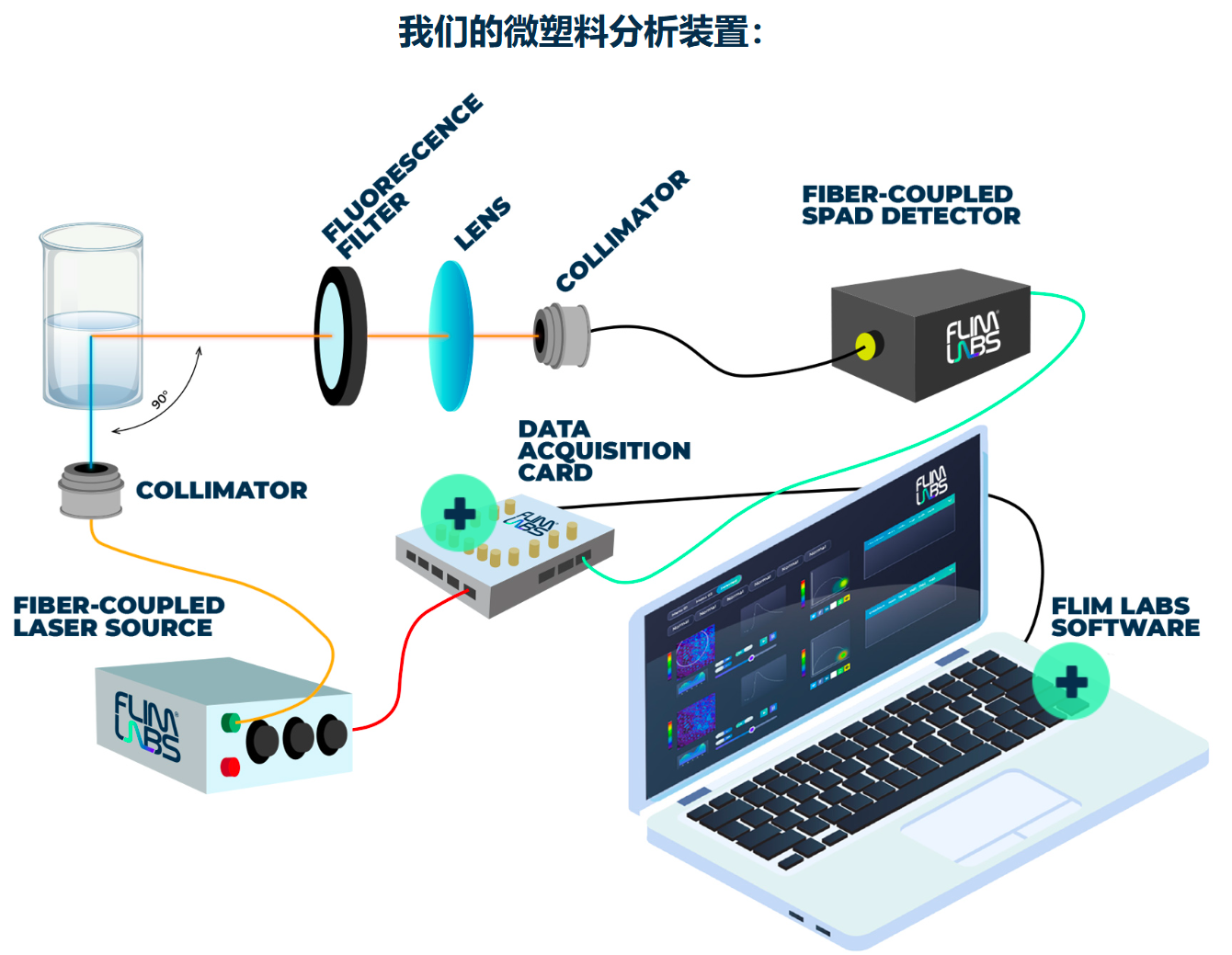 荧光寿命成像技术在微塑料识别中的应用