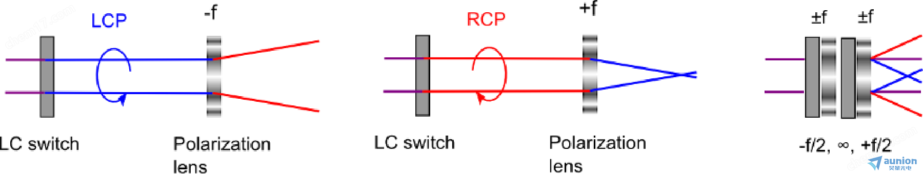 高效率主动被动型液晶偏振光栅(LCPG)