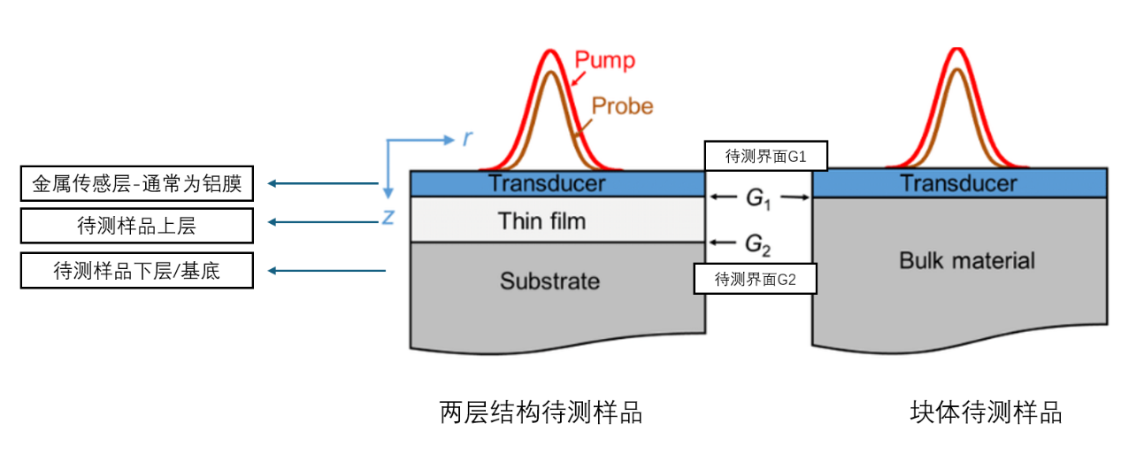 飞秒激光时域热反射测量系统（TDTR）